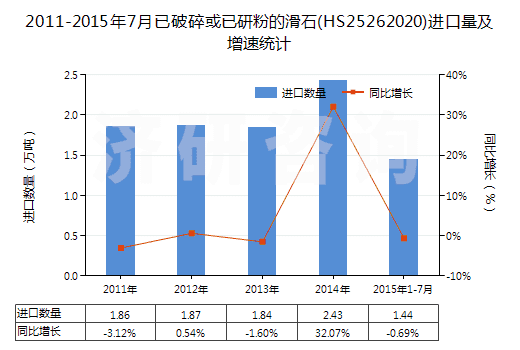 2011-2015年7月已破碎或已研粉的滑石(HS25262020)進(jìn)口量及增速統(tǒng)計